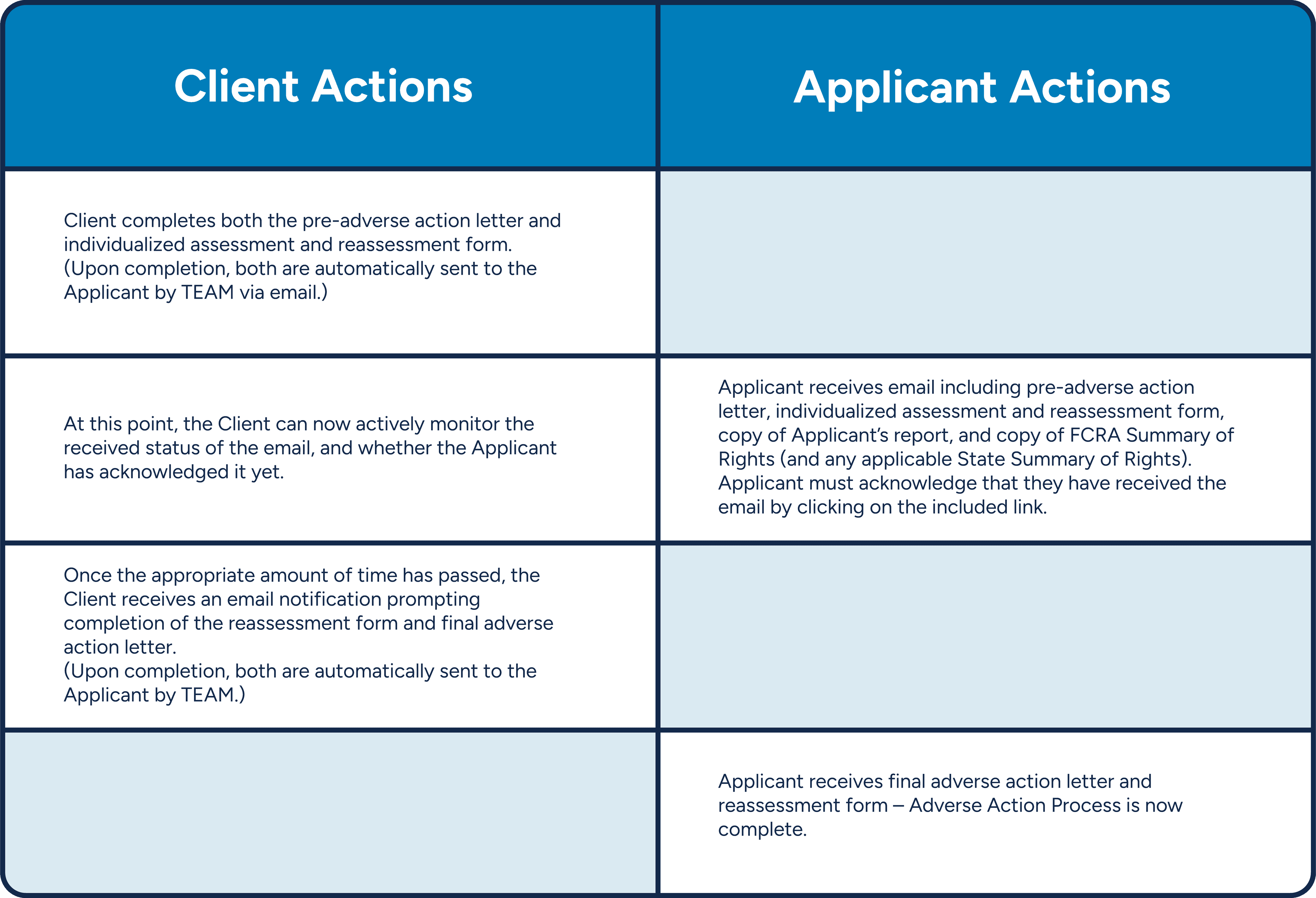 A two-column 5-row table containing the steps for the Adverse Action Process. Top left cell reads "Client Actions." Top right cell reads "Applicant Actions." The second row left cell reads "Client completes both the pre-adverse action letter and individualized assessment and reassessment form. (Upon completion, both are automatically sent to the Applicant by TEAM via email.)" Second row right cell is blank. Third row left cell reads "At this point, the Client can now actively monitor the received status of the email, and whether the Applicant has acknowledged it yet." Third row right cell reads "Applicant recieves email including pre-adverse action letter, individualized Assessment and Reassessment form, copy of Applicant's report, and copy of FCRA Summary of Rights (and any applicable State Summary of Rights). Applicant must acknowledge that they have received the email by clicking on the included link." Fourth row left cell reads "Once the appropriate amount of time has passed, the Client receives an email notification prompting completion of the reassessment form and final adverse action letter. (Upon completion, both are automatically sent to the Applicant by TEAM.)" Fourth row right cell is blank. Fifth row left cell is blank. Fifth row right cell reads "Applicant receives final adverse action letter and reassessment form – Adverse Action Process is now complete.